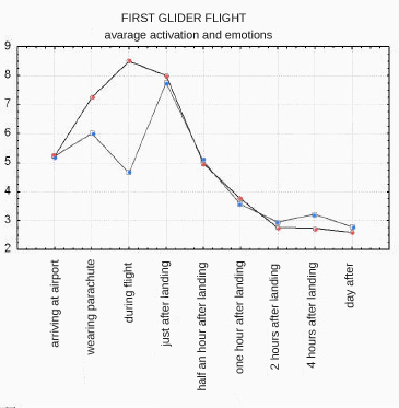 first glider flight - activation and emotions