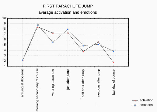 first parachute jump - activation and emotions