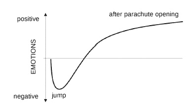 emotions during the first parachute jump - solomon theory